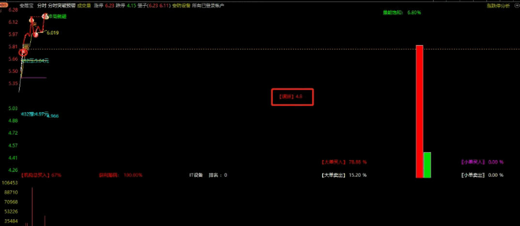 天下武功 唯快不破 〖速进〗分时主图指标 独创的有用的抓板辅助指标 通达信 源码