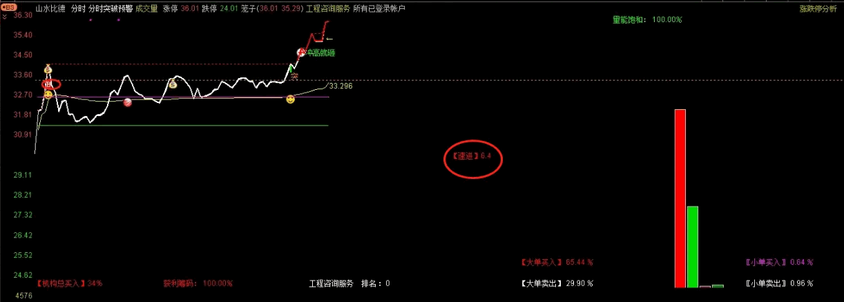 天下武功 唯快不破 〖速进〗分时主图指标 独创的有用的抓板辅助指标 通达信 源码