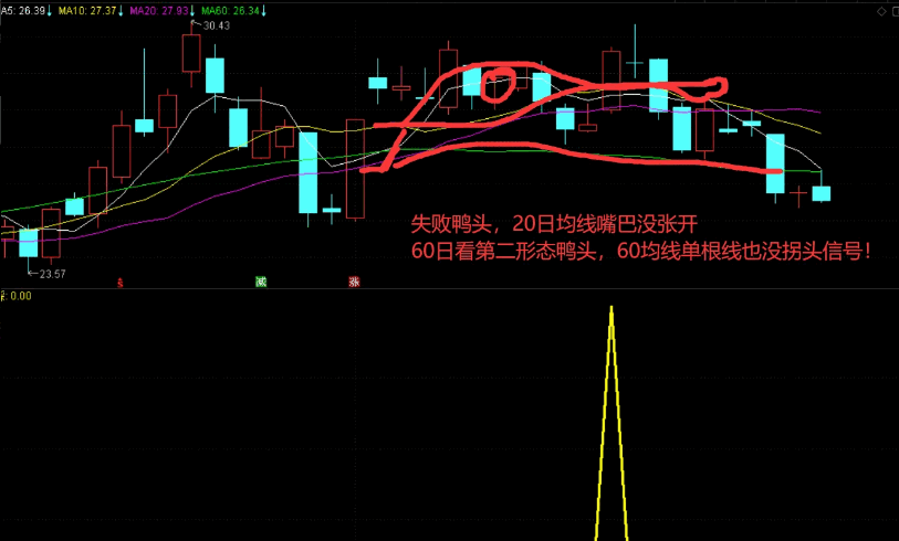 原创作品-〖鸭头回踩〗副图/选股指标 盘中预警 神级指标 自行回测 收益率可完胜金钻 通达信 源码