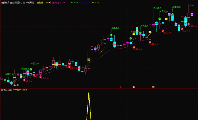 原创作品-〖鸭头回踩〗副图/选股指标 盘中预警 神级指标 自行回测 收益率可完胜金钻 通达信 源码