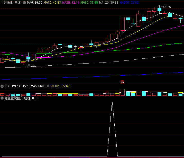 〖红色量能拉升〗副图/选股指标 非常好用的拉升 选择在O轴附近金叉的 通达信 源码