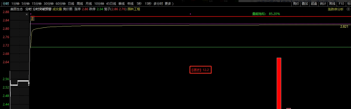 天下武功 唯快不破 〖速进〗分时主图指标 独创的有用的抓板辅助指标 通达信 源码