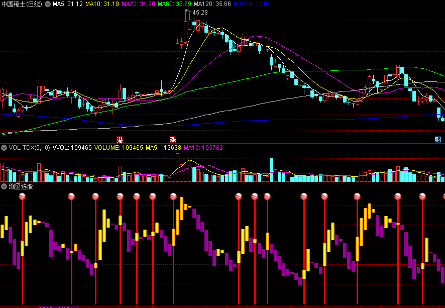 同花顺缩量选股副图指标 适合超短线 黄紫柱清晰分明 源码 效果图
