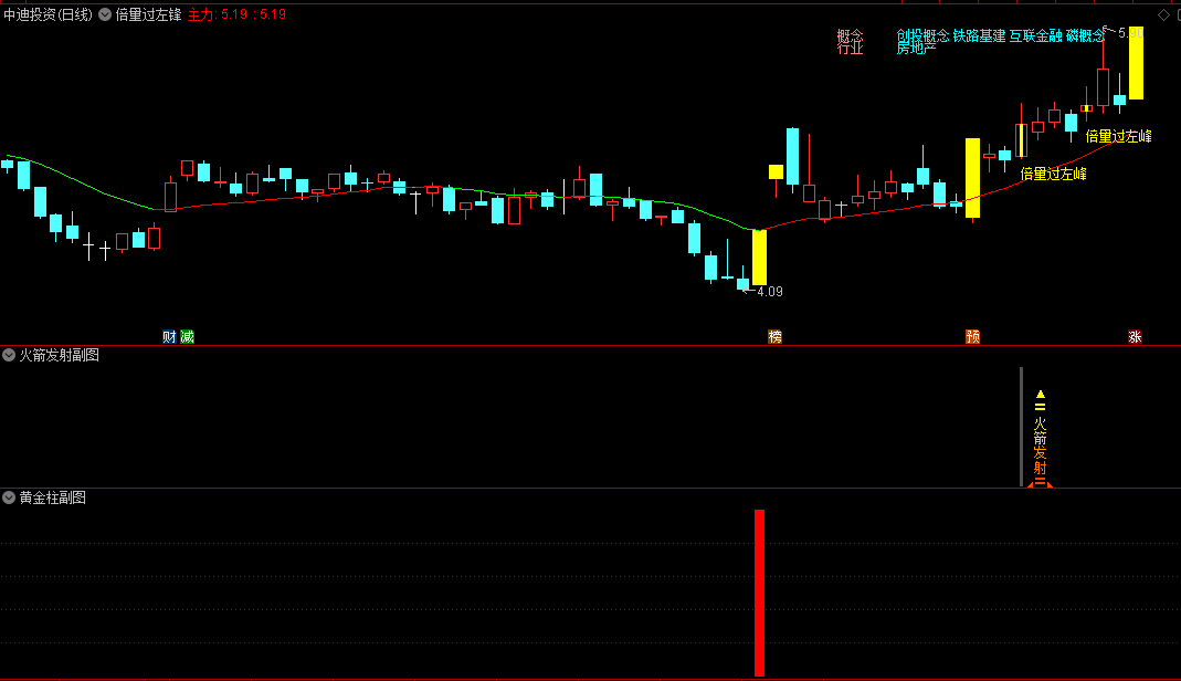 〖倍量过左锋火箭发射〗主图/副图/选股指标 四合一指标源码 含三合一选股器 自己研究自己耍 通达信 源码