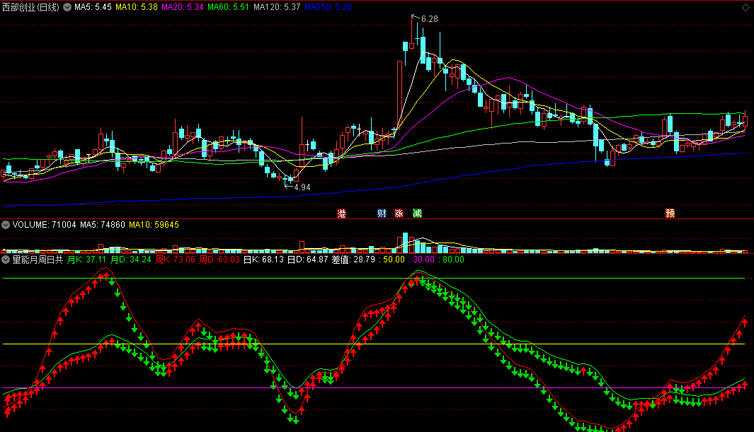 〖量能月周日共振〗副图指标 日周月KDJ 涨跌参考 通达信 源码