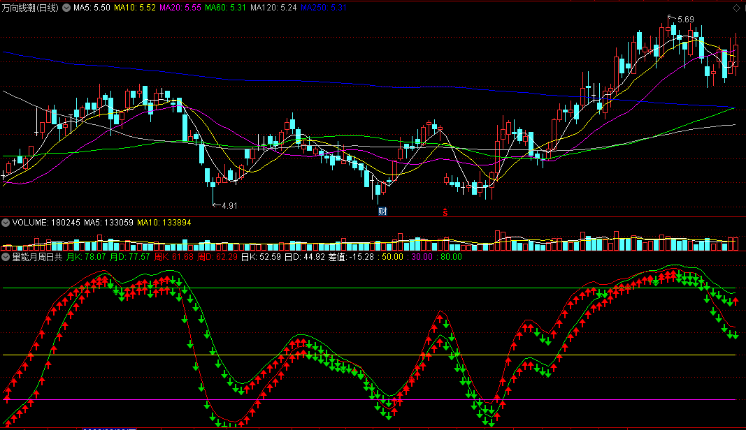 〖量能月周日共振〗副图指标 日周月KDJ 涨跌参考 通达信 源码