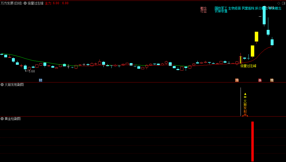 〖倍量过左锋火箭发射〗主图/副图/选股指标 四合一指标源码 含三合一选股器 自己研究自己耍 通达信 源码