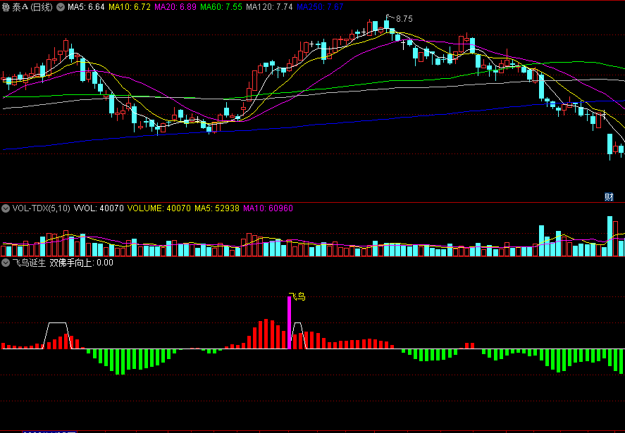 同花顺飞鸟诞生副图指标 出现信号先观望 金叉天数+死叉次数 源码 效果图