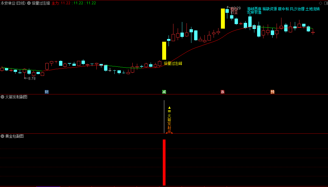 〖倍量过左锋火箭发射〗主图/副图/选股指标 四合一指标源码 含三合一选股器 自己研究自己耍 通达信 源码