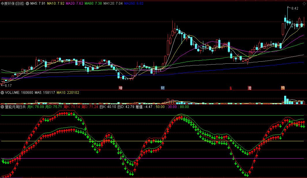 〖量能月周日共振〗副图指标 日周月KDJ 涨跌参考 通达信 源码