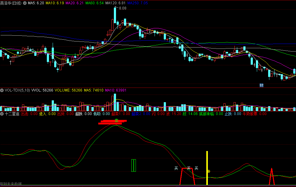 底部来临牛势股票牛势再现的十二星座副图公式
