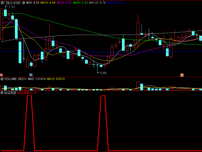 〖验证底部〗副图/选股指标 对底部进行确认 信号丰富 通达信 源码