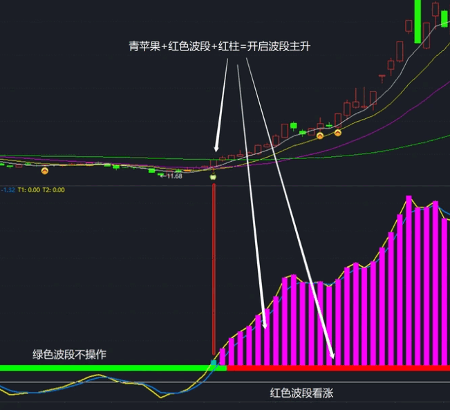 〖红色波段〗主图/副图/选股指标 一主一副一选股 三点共振 开源无密码 无未来函数 通达信 源码