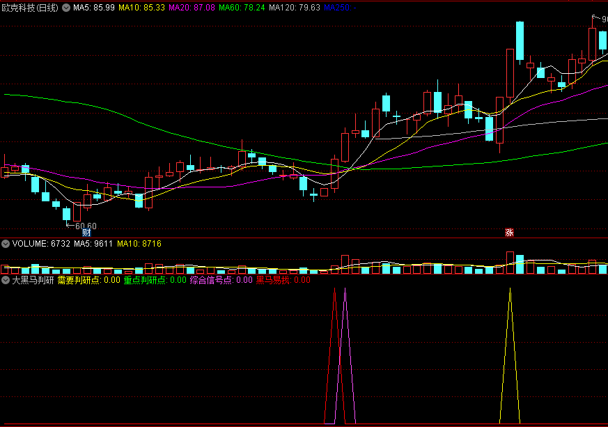 〖大黑马判研〗副图指标 非常好用的一个公式 快速精准捕捉黑马 通达信 源码