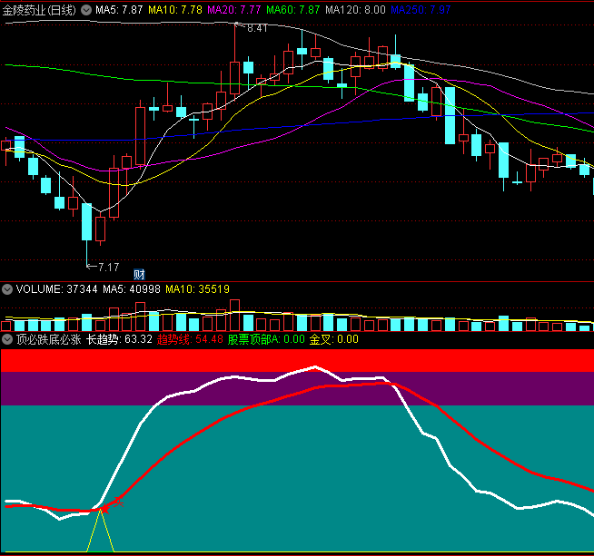 〖顶必跌底必涨〗副图指标 逢顶必跌逢底必涨 梦想一般的理想指标 通达信 源码