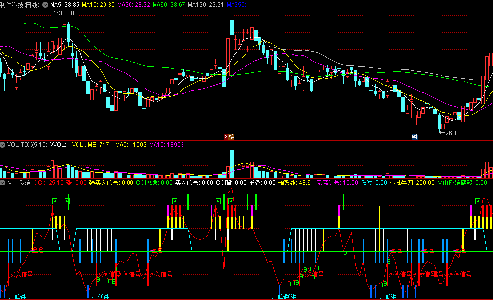 同花顺火山反转副图指标 买入信号+见底信号 小试牛刀 源码 效果图