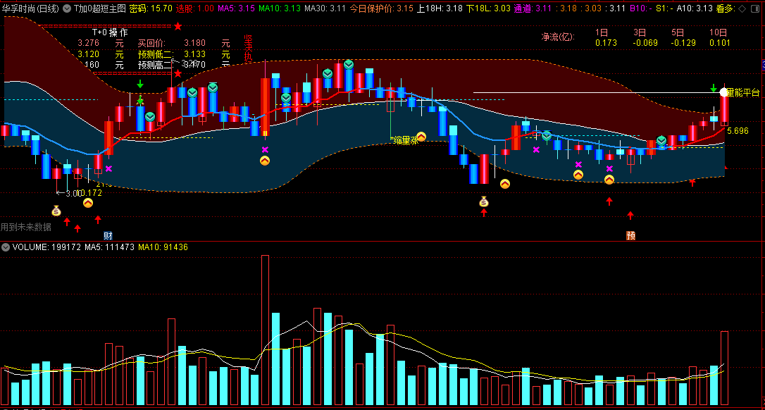 〖T加0超短〗主图指标 T加0传闻不断 分享一个指标 通达信 源码