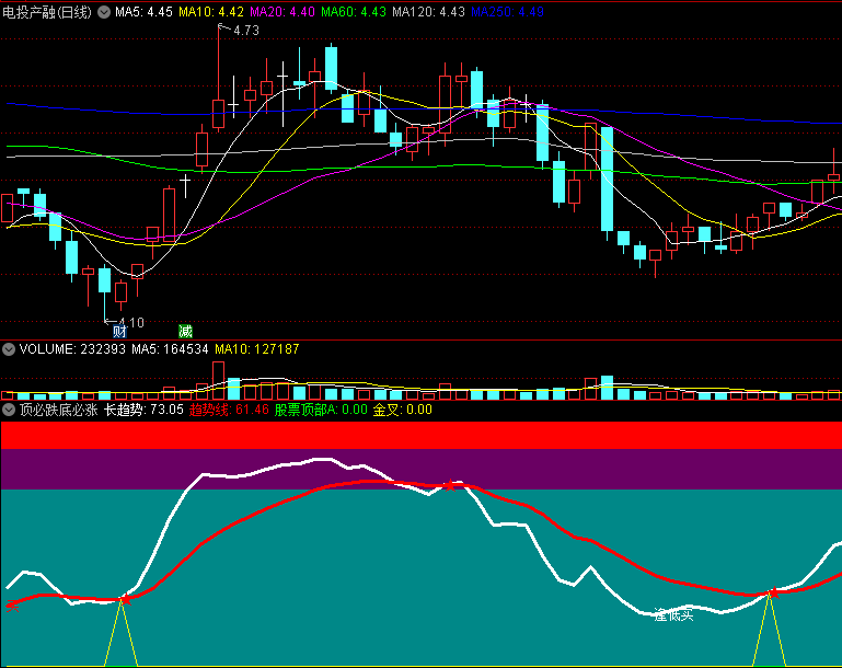 〖顶必跌底必涨〗副图指标 逢顶必跌逢底必涨 梦想一般的理想指标 通达信 源码