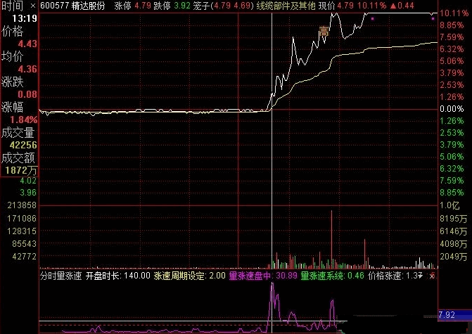 【分时暴量异动】〖分时量涨速〗副图指标 完美复原算法 公式分享交流 通达信 源码