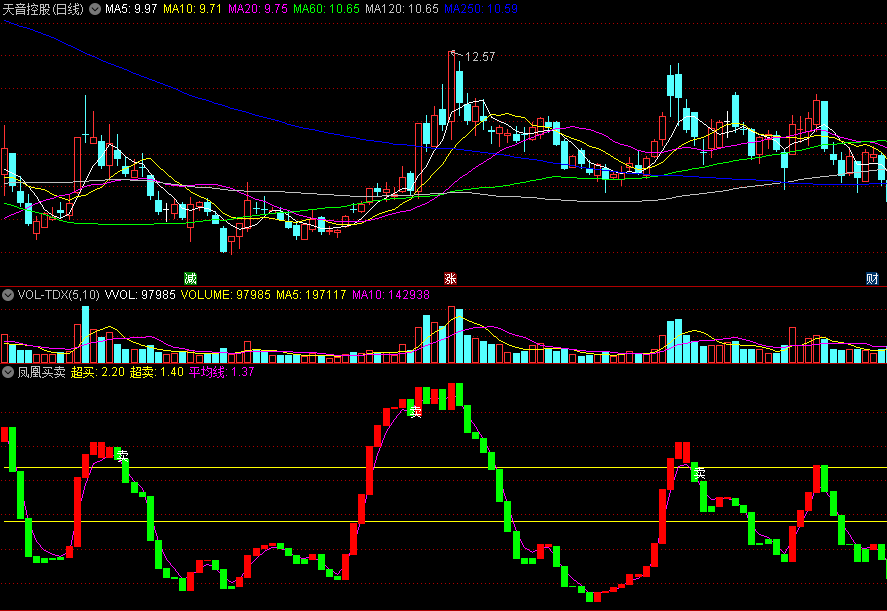 同花顺凤凰买卖副图指标 绿转红买信号 红转绿卖信号 源码 效果图