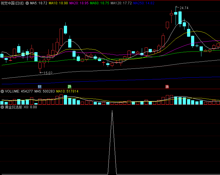 〖黄金坑选股〗副图/选股指标 比较稳当 不容易亏 通达信 源码