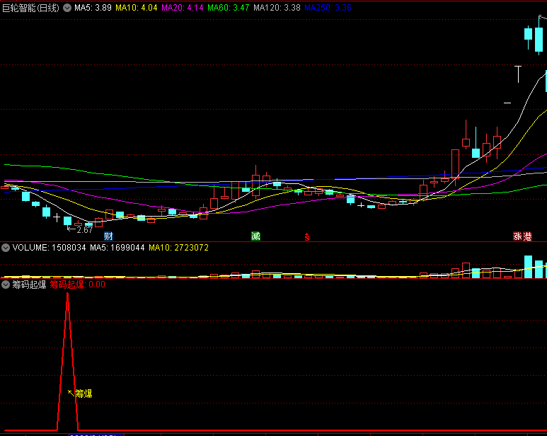 〖筹码起爆〗副图/选股指标 筹码爆涨 用于波段抄底 通达信 源码