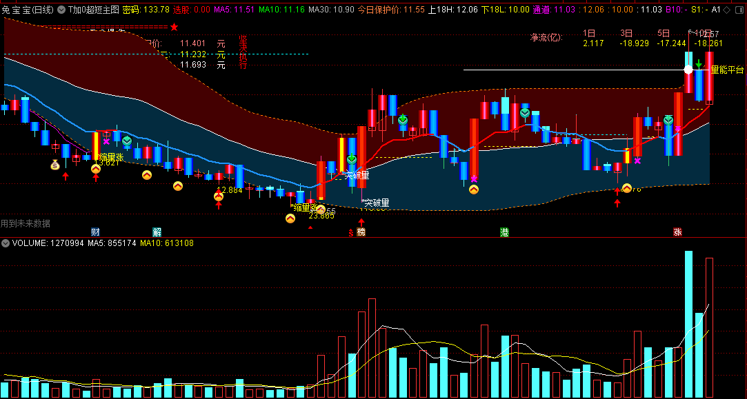 〖T加0超短〗主图指标 T加0传闻不断 分享一个指标 通达信 源码