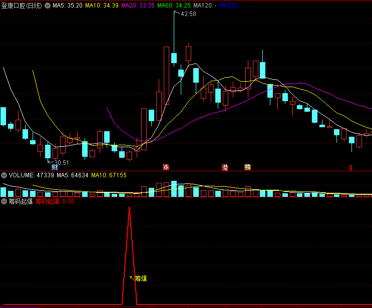 〖筹码起爆〗副图/选股指标 筹码爆涨 用于波段抄底 通达信 源码