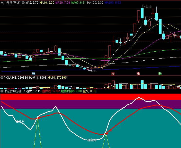〖顶必跌底必涨〗副图指标 逢顶必跌逢底必涨 梦想一般的理想指标 通达信 源码