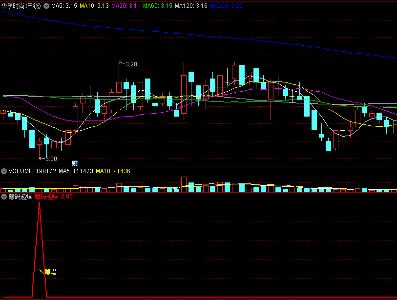 〖筹码起爆〗副图/选股指标 筹码爆涨 用于波段抄底 通达信 源码