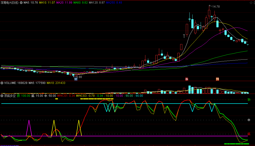 〖顶底多空〗副图指标 全面的顶底指标公式 让波段操作的指示更完整 通达信 源码