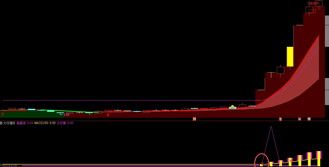 〖大行情妖〗副图/选股指标 看个股启动与否 抓主升浪的利器 通达信 源码
