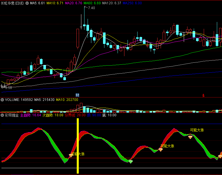 〖彩带掘金〗副图指标 彩带的多空趋势股市掘金 手机电脑均可安装 还有选股器配合 通达信 源码