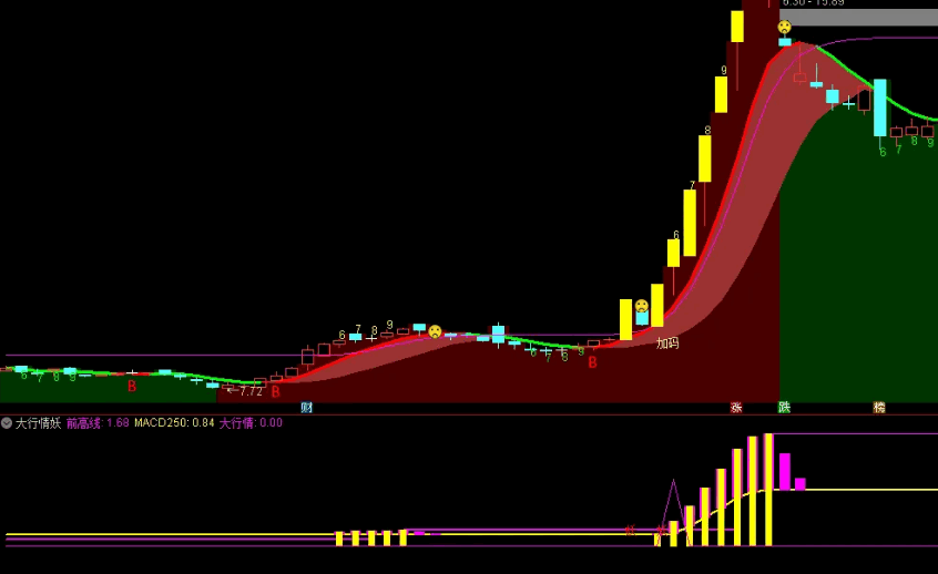 〖大行情妖〗副图/选股指标 看个股启动与否 抓主升浪的利器 通达信 源码