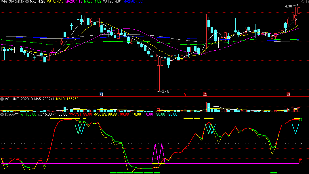 〖顶底多空〗副图指标 全面的顶底指标公式 让波段操作的指示更完整 通达信 源码