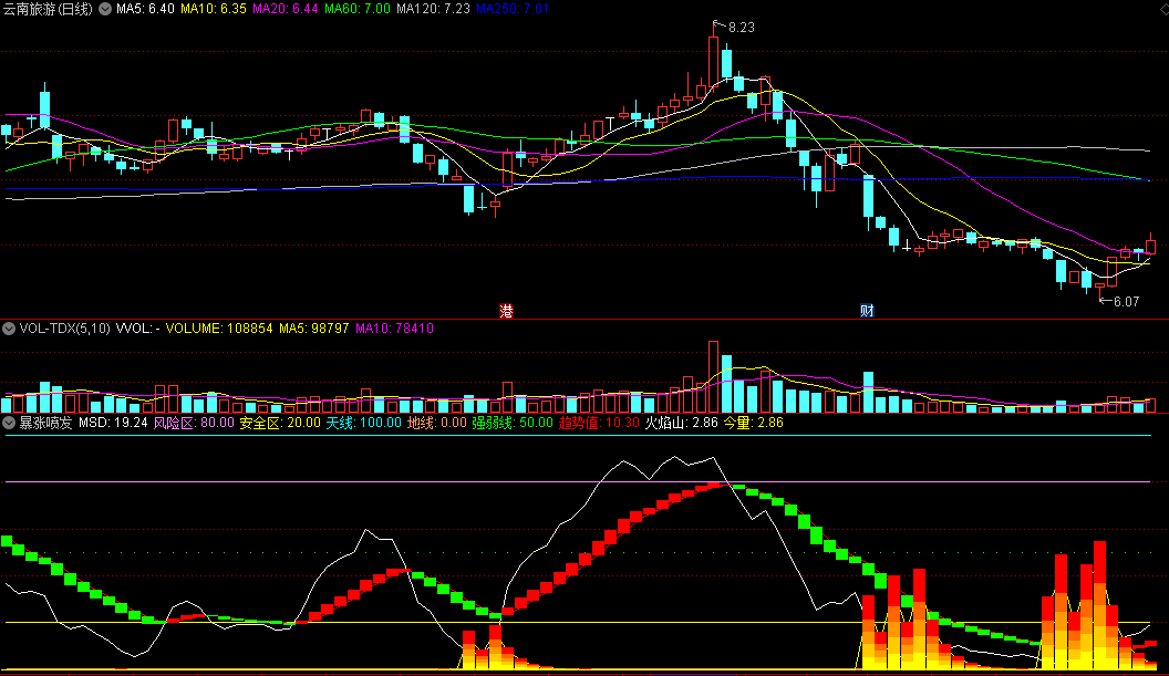 火焰山信号加绿柱转红柱信号即买点的暴涨喷发副图公式