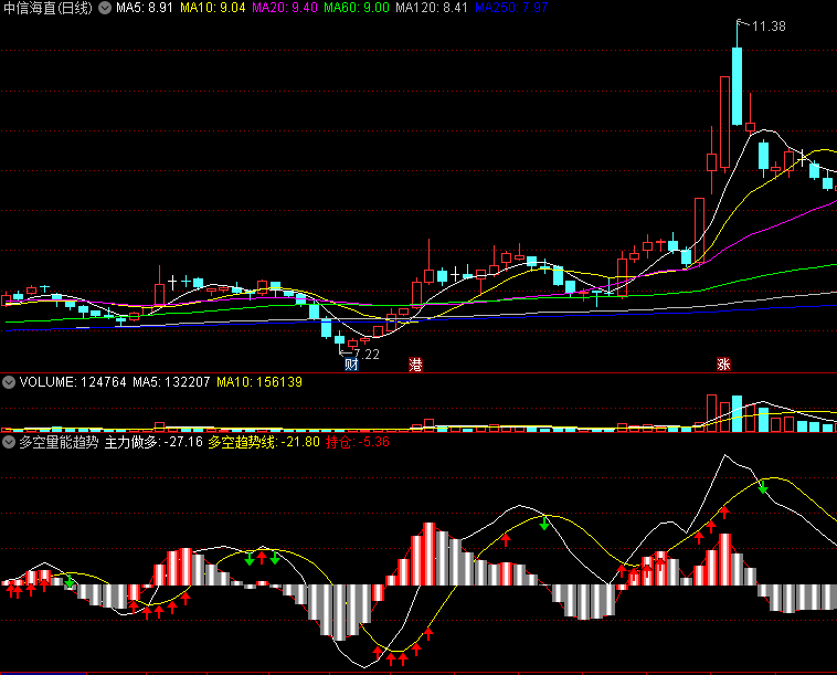 〖多空量能趋势〗副图指标 波段龙 82%胜率 通达信 源码