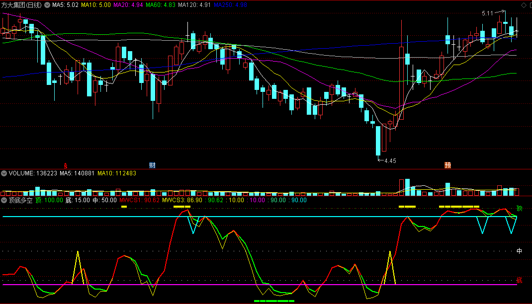〖顶底多空〗副图指标 全面的顶底指标公式 让波段操作的指示更完整 通达信 源码