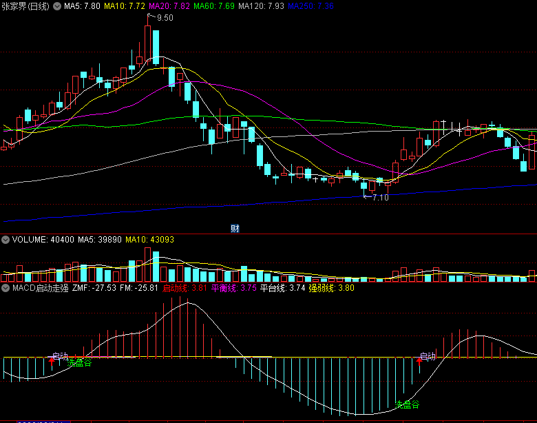 〖MACD启动走强〗副图/选股指标 把握启动点 避免浪费时间 通达信 源码