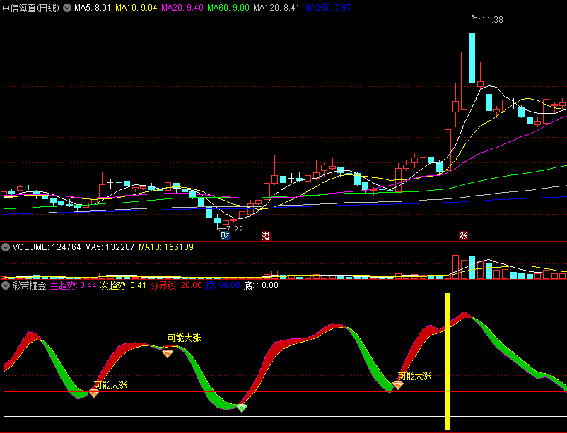 〖彩带掘金〗副图指标 彩带的多空趋势股市掘金 手机电脑均可安装 还有选股器配合 通达信 源码
