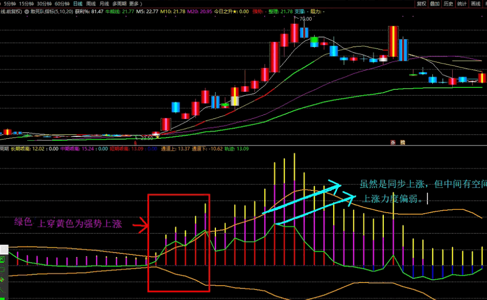牛股在〖乖离轨道周期〗副图指标 买点与卖点 同步强力上涨 通达信 源码