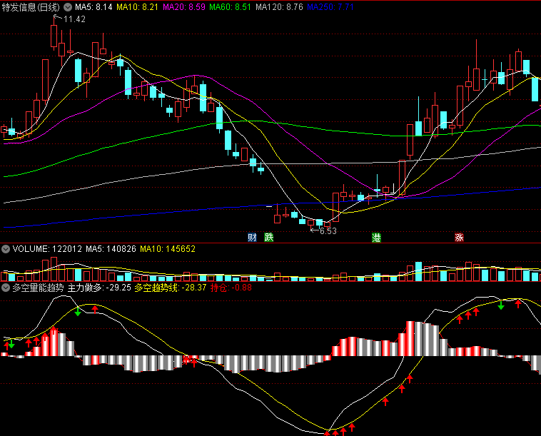 〖多空量能趋势〗副图指标 波段龙 82%胜率 通达信 源码