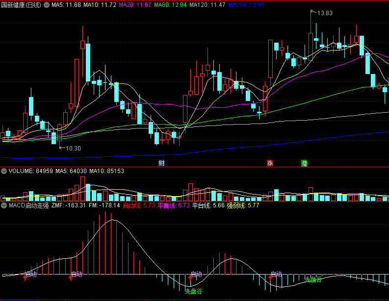 〖MACD启动走强〗副图/选股指标 把握启动点 避免浪费时间 通达信 源码