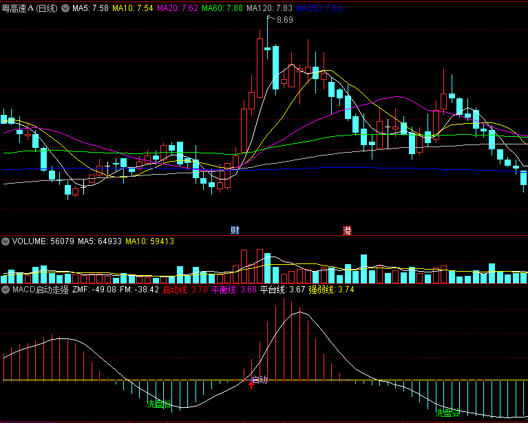 〖MACD启动走强〗副图/选股指标 把握启动点 避免浪费时间 通达信 源码