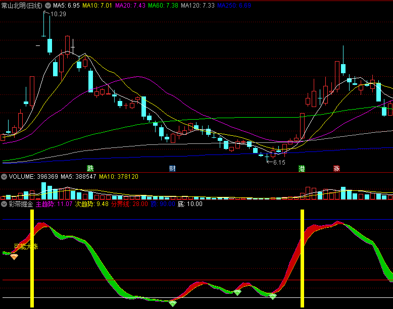 〖彩带掘金〗副图指标 彩带的多空趋势股市掘金 手机电脑均可安装 还有选股器配合 通达信 源码