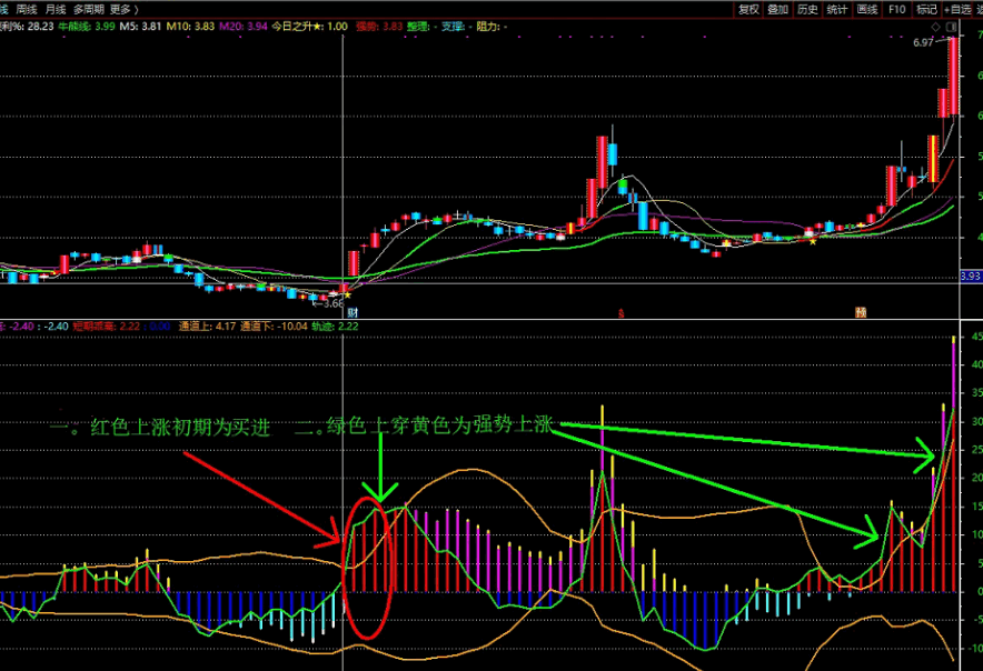 牛股在〖乖离轨道周期〗副图指标 买点与卖点 同步强力上涨 通达信 源码