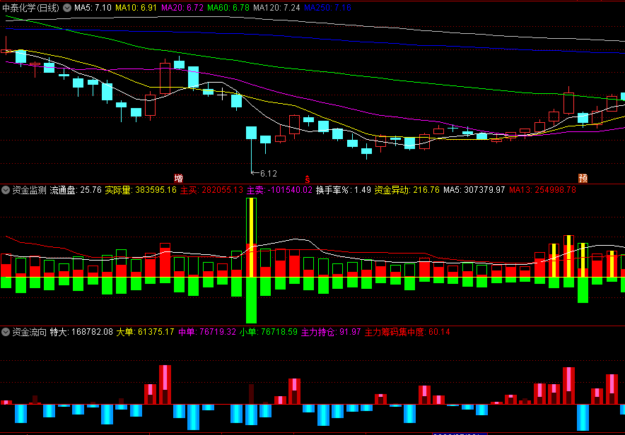 〖资金流向〗+〖资金监测〗副图指标 资金异动随时检测 自己修改升级 通达信 源码