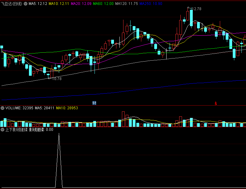 〖上下影线搓揉〗副图/选股指标 上影线与下影线的对比中发现机会 无未来 通达信 源码