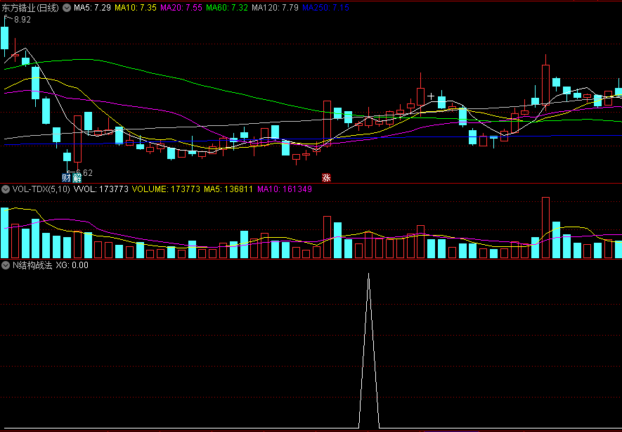 〖N结构战法〗副图/选股指标 阳线量要高于前一天的量便是介入时机 通达信 源码