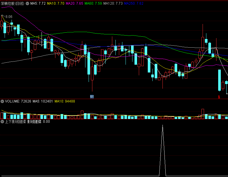 〖上下影线搓揉〗副图/选股指标 上影线与下影线的对比中发现机会 无未来 通达信 源码